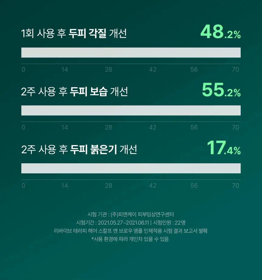 [2025어워즈/2년연속수상] 바이브랩 리바이브 테라피 헤어 스칼프 앤 브로우 앰플 더블기획 상세페이지 29